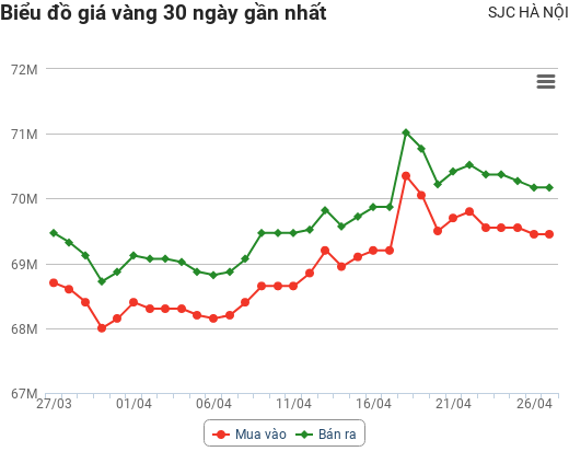 Giá vàng hôm nay 27/4: Dân buôn ồ ạt bán, giá vàng không thể bật tăng